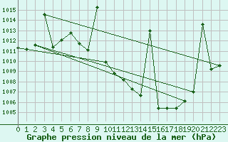 Courbe de la pression atmosphrique pour Madridejos