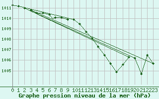 Courbe de la pression atmosphrique pour Cranwell