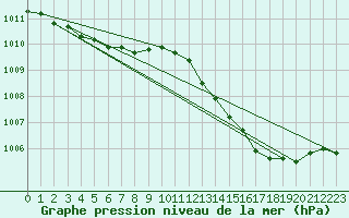 Courbe de la pression atmosphrique pour Sorcy-Bauthmont (08)