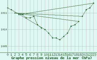 Courbe de la pression atmosphrique pour Hyvinkaa Mutila