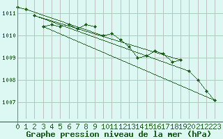 Courbe de la pression atmosphrique pour Dragasani