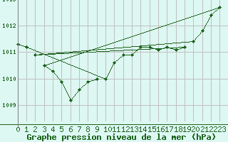 Courbe de la pression atmosphrique pour Nostang (56)