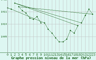 Courbe de la pression atmosphrique pour Punta Galea