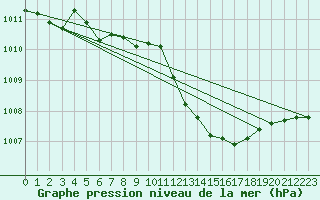 Courbe de la pression atmosphrique pour Sacueni