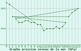 Courbe de la pression atmosphrique pour Hoburg A