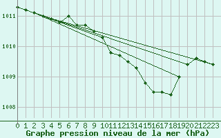 Courbe de la pression atmosphrique pour Altenrhein