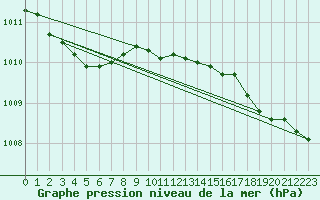 Courbe de la pression atmosphrique pour Lanvoc (29)