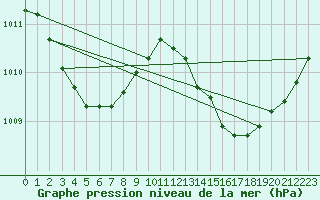 Courbe de la pression atmosphrique pour Cap Pertusato (2A)