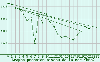 Courbe de la pression atmosphrique pour Ulm-Mhringen