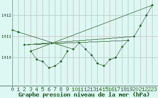 Courbe de la pression atmosphrique pour Leconfield