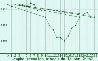 Courbe de la pression atmosphrique pour Negotin
