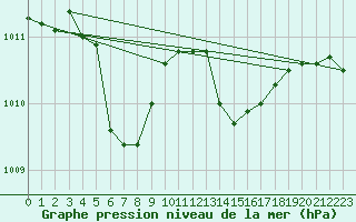 Courbe de la pression atmosphrique pour Cerisiers (89)