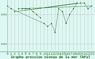 Courbe de la pression atmosphrique pour Smhi