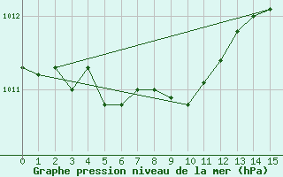 Courbe de la pression atmosphrique pour Toronto City