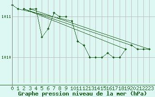 Courbe de la pression atmosphrique pour Nyhamn