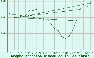 Courbe de la pression atmosphrique pour Lahr (All)