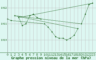 Courbe de la pression atmosphrique pour Santander (Esp)