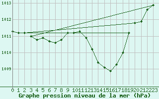 Courbe de la pression atmosphrique pour Douzens (11)