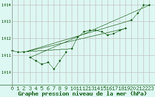 Courbe de la pression atmosphrique pour Ile Rousse (2B)