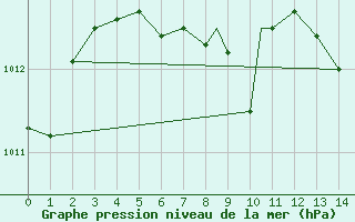 Courbe de la pression atmosphrique pour Indianapolis, Indianapolis International Airport