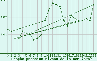 Courbe de la pression atmosphrique pour Les Pennes-Mirabeau (13)