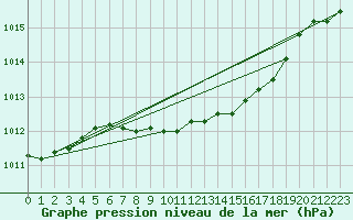 Courbe de la pression atmosphrique pour Pila