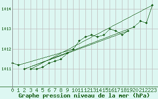 Courbe de la pression atmosphrique pour Ile Rousse (2B)