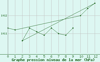 Courbe de la pression atmosphrique pour Brier Island, N. S.