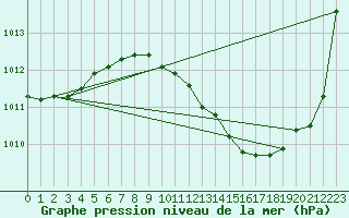 Courbe de la pression atmosphrique pour Gottfrieding