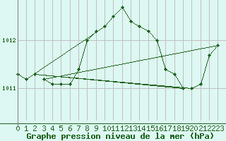Courbe de la pression atmosphrique pour La Chapelle-Aubareil (24)