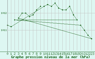 Courbe de la pression atmosphrique pour Buholmrasa Fyr