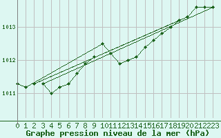 Courbe de la pression atmosphrique pour Lahr (All)