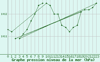 Courbe de la pression atmosphrique pour Valjevo