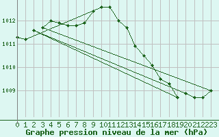 Courbe de la pression atmosphrique pour Dinard (35)