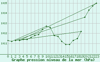 Courbe de la pression atmosphrique pour Ayamonte