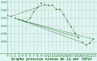 Courbe de la pression atmosphrique pour Orschwiller (67)