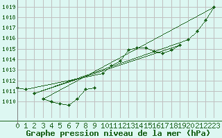 Courbe de la pression atmosphrique pour Saint-Nazaire-d