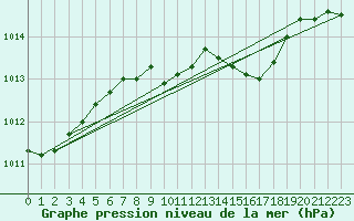 Courbe de la pression atmosphrique pour Pila