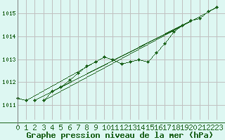 Courbe de la pression atmosphrique pour Pila