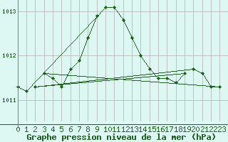 Courbe de la pression atmosphrique pour Cap Pertusato (2A)