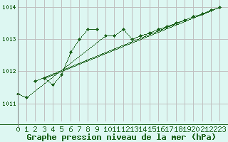 Courbe de la pression atmosphrique pour Fokstua Ii