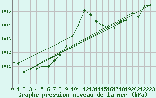 Courbe de la pression atmosphrique pour La Baeza (Esp)