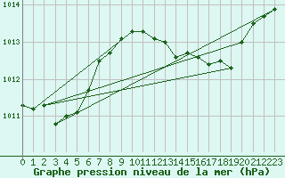 Courbe de la pression atmosphrique pour Warburg