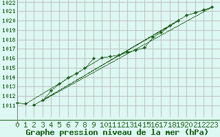 Courbe de la pression atmosphrique pour Wernigerode