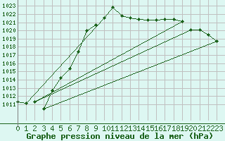 Courbe de la pression atmosphrique pour Kikinda