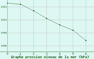 Courbe de la pression atmosphrique pour Amstetten