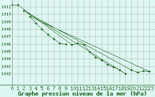 Courbe de la pression atmosphrique pour Aniane (34)