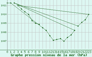 Courbe de la pression atmosphrique pour Greifswalder Oie