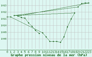 Courbe de la pression atmosphrique pour Aadorf / Tnikon