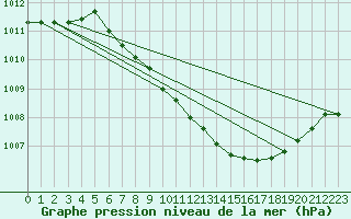 Courbe de la pression atmosphrique pour Aigle (Sw)